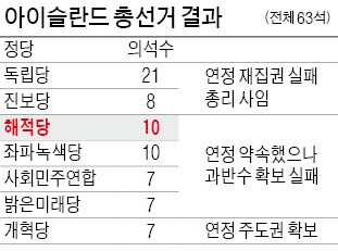 정치불신 파고든 아이슬란드 해적당, 제2당으로 부상…집권 기회 잡았다