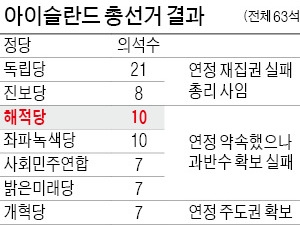 정치불신 파고든 아이슬란드 해적당, 제2당으로 부상…집권 기회 잡았다