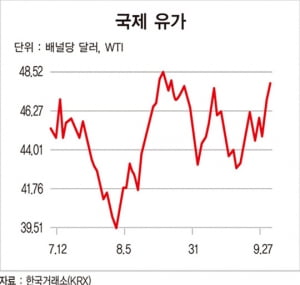 OPEC 감산 합의…유가, 50달러 박스권 돌파할까