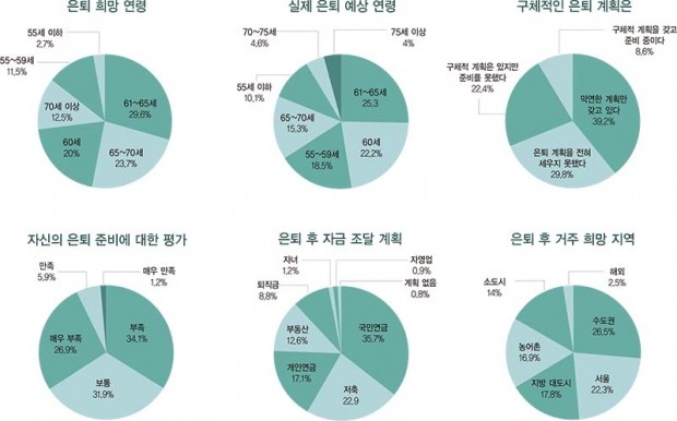 [대한민국 50대 리포트] 은퇴 준비 '골든 타임' 놓칠라…"구체적 계획 갖고 준비 중" 8.6% 그쳐