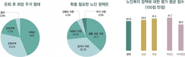 [대한민국 50대 리포트] 은퇴 준비 '골든 타임' 놓칠라…"구체적 계획 갖고 준비 중" 8.6% 그쳐