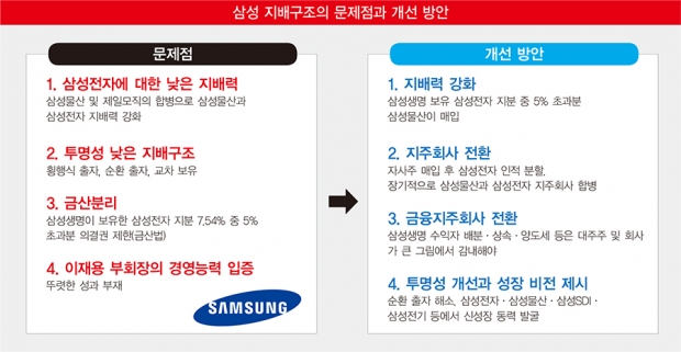 수면 위로 떠오른 '삼성전자 분할' 시나리오