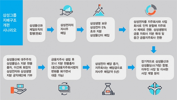 수면 위로 떠오른 '삼성전자 분할' 시나리오