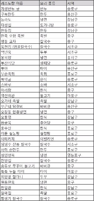 미슐랭 가이드 서울편 빕 구르망 목록(자료=미쉐린코리아 제공)