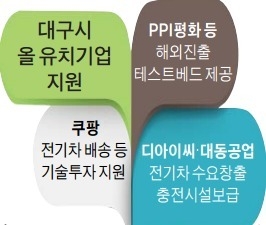 대구시 '1000억 쿠팡 물류센터 유치' 비결은