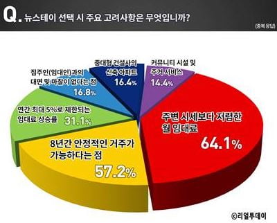 경기·인천 거주자 71% “뉴스테이 거주할 의향 있다”