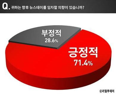 경기·인천 거주자 71% “뉴스테이 거주할 의향 있다”