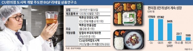 CU연구소, 국물도시락 맛 찾아 '8000㎞ 국밥순례'