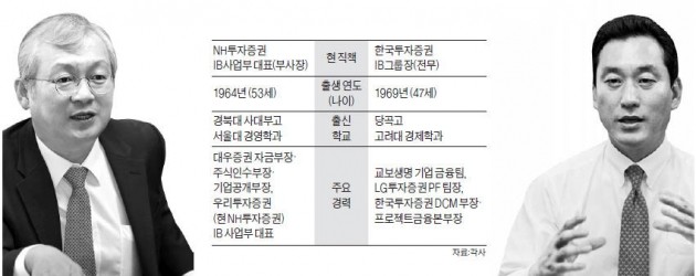 [마켓인사이트] 국내 증권사 IB부문 최강자는?