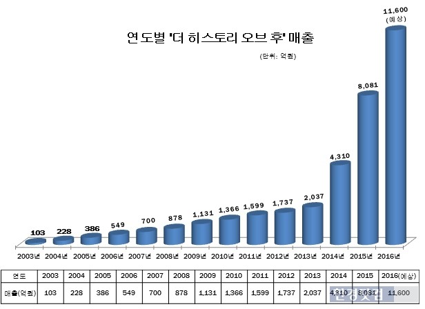 자료=LG생활건강 제공