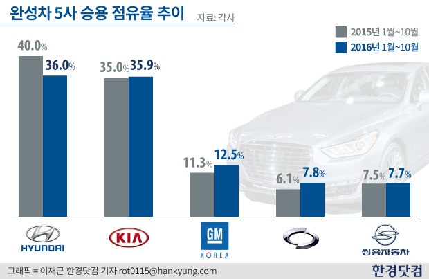 국산 승용차 점유율 '지각변동'…르노삼성·한국GM 웃었다