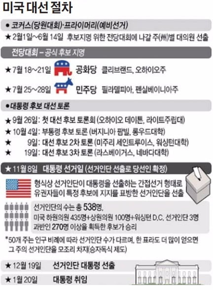 [글로벌 뉴스] 미국은 선거인단이 대통령 선출…과반 얻고 질 수도