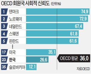 [강현철의 시사경제 뽀개기] 신뢰 등 사회적 자본 키워야 저성장 넘는다