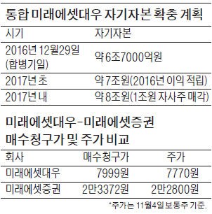 미래에셋대우 "내년 자사주 매각으로 1조 유치…자기자본 8조 '초대형 IB' 될 것"