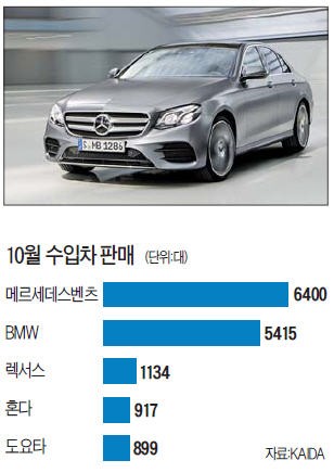 E클래스 앞세운 벤츠는 '쾌속 질주'