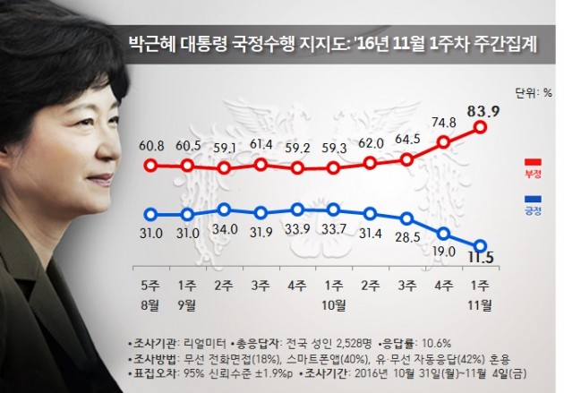 대통령 국정 지지도 제공=리얼미터