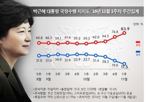 朴 대통령, 지지율 11.5%…이명박·노무현 때 보다 낮아