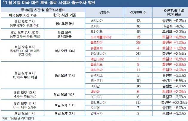 [초점] "美 대선 스타트, 9일 오전을 조심하라"