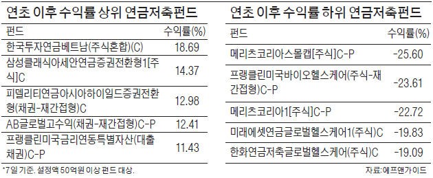 펀드 수익률 저조한데 연말정산 세금혜택이라도… 