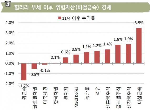 [초점]美 대선 초반 클린턴 우세…선물은 비철금속 랠리?