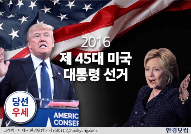 '이단아' 트럼프, 美대선 승리 목전에…"선거인단 26명 남았다"