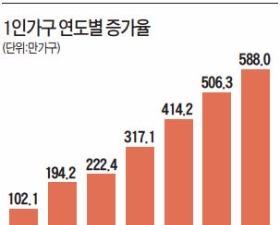 "2030세대 1인가구 시대…투자는 '더불어 쓰는' 곳에"