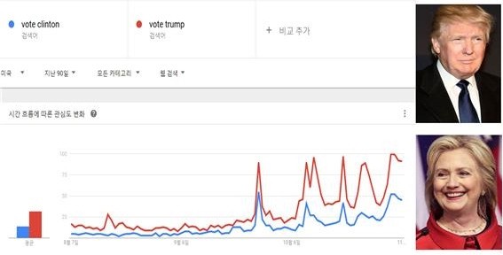 트럼프와 클린턴에 대한 'vote OOO' 검색률 변화 추이. / 세종대 제공