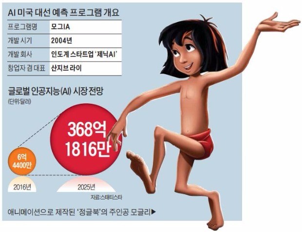 데이터 정글서 트럼프 당선 포착한 '12살 AI 모글리'