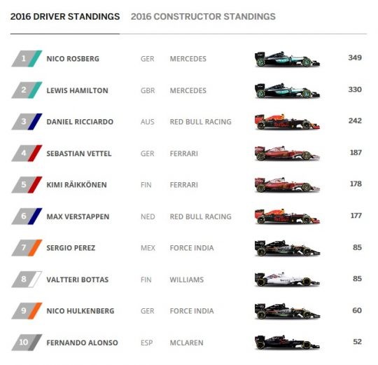 드라이버 순위. 그래픽=F1 홈페이지