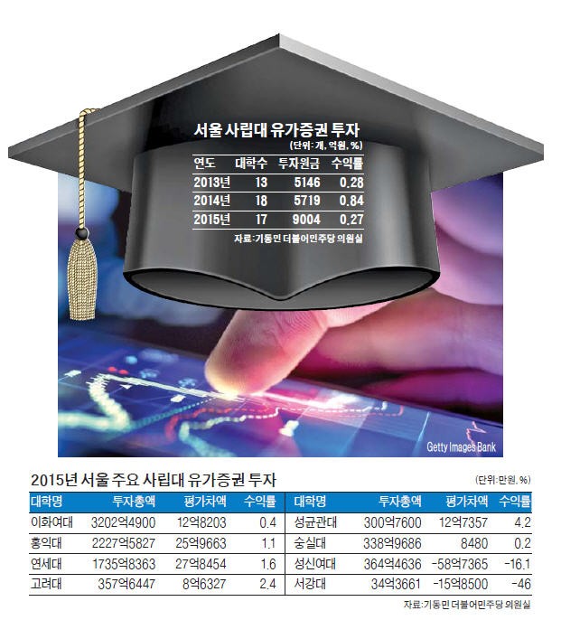 [마켓인사이트] [단독] '아마추어 투자' 사립대학의 민낯