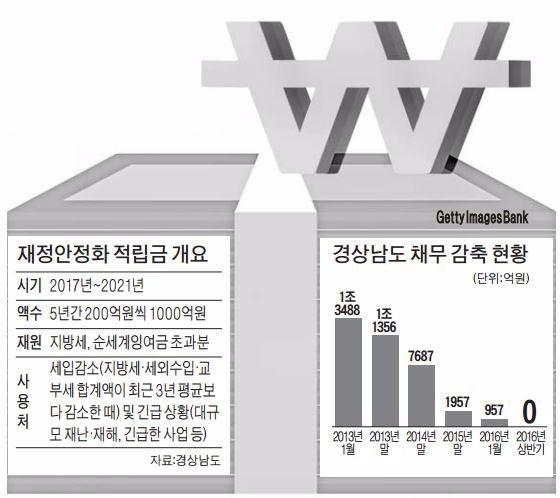 빚 다 갚은 경남 '비상금 1000억' 모은다