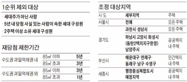 서울·과천 등 37곳 15일부터 1순위·재당첨 제한