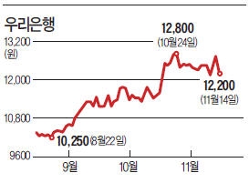 '민영화 성공' 우리은행, 주가는 약세 전환