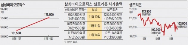 삼성바이오로직스·셀트리온, 바이오 대장주 자리싸움