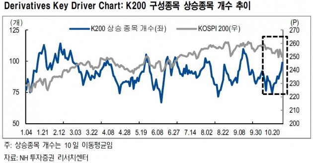 코스피200 상승종목 증가 추세…"투자심리 살아있다"