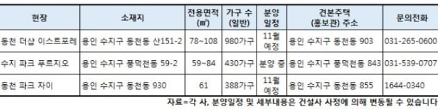 용인 수지 '브랜드 삼파전' 막 올랐다