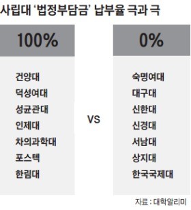 숙명여대·대구대 등 7곳 법정부담금 한 푼도 안 냈다