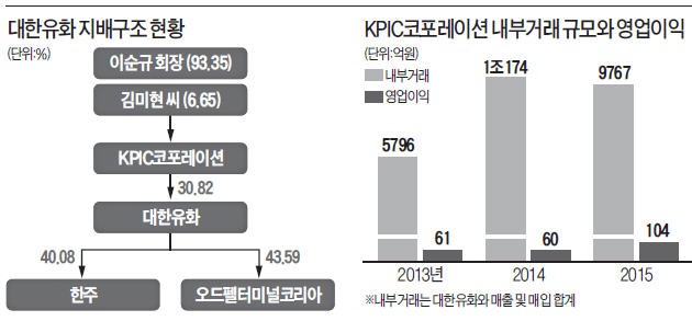 [마켓인사이트] 대한유화 지배력 높이고 자산 증식…이순규 회장의 '개인회사 활용법'