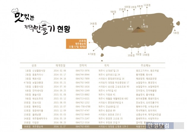 호텔신라, 맛있는 제주만들기 16호점 재개장