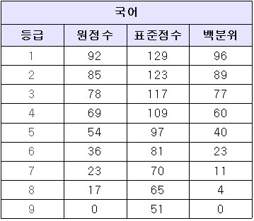 [표] 대성학원 '2017 수능 등급컷' 국어92, 수학가92·나88, 영어93