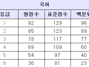  대성학원 '2017 수능 등급컷' 국어92, 수학가92·나88, 영어93