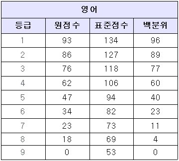 <표>2017학년도 수능 예상 등급컷(17일 오후 8시 기준) / 대성학원 제공