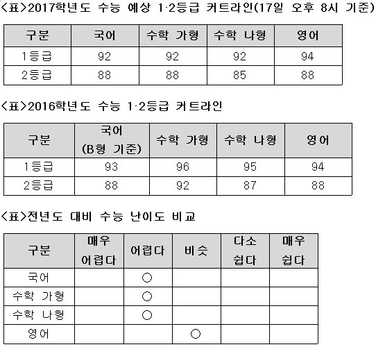 / 종로학원하늘교육 제공