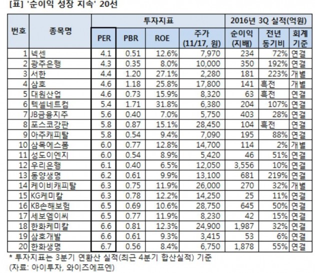 [투자플러스] 3분기 실적보고 마감…분기 연속 이익 늘어난 곳은?