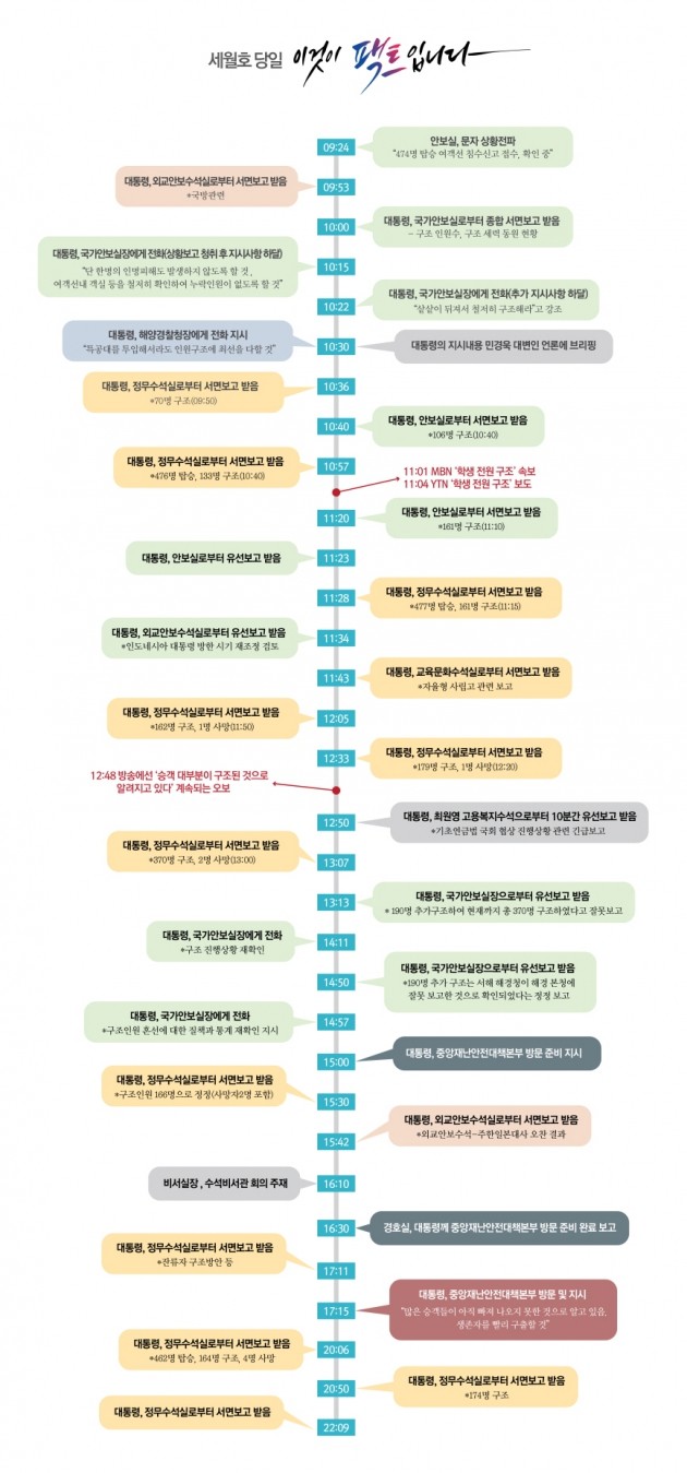 靑 '박 대통령, 세월호 7시간' 해명 들어보니