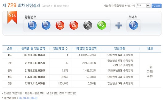 제729회 로또복권 1등 당첨번호 '11, 17, 21, 26, 36, 45'