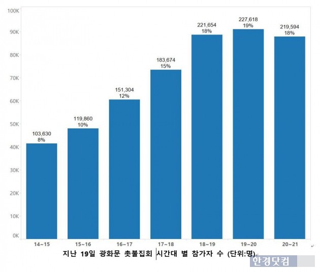 빅데이터는 알고 있다…19일 광화문 촛불집회 인원은 '74만명' 