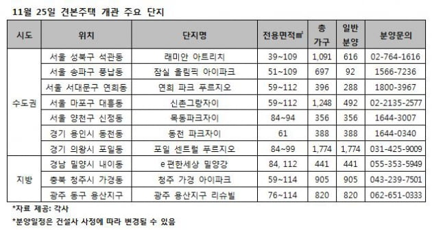 아파트 청약자수, 2년 연속 400만 돌파 임박