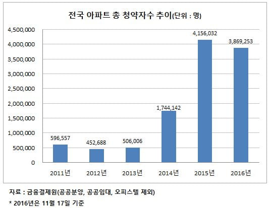 아파트 청약자수, 2년 연속 400만 돌파 임박