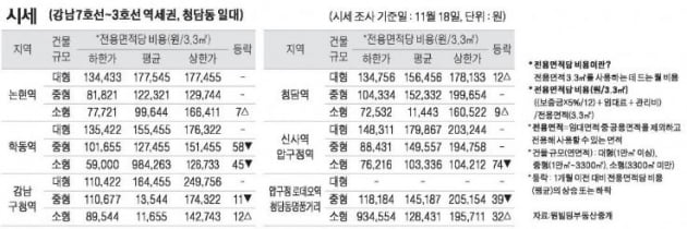 [11/21] 주간 오피스 시세 및 추천 임대 물건